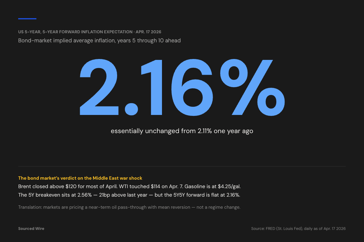 Bond Market Sees the Oil Shock as Transitory: 5Y5Y Forward Inflation Stays at 2.16% Despite Brent Above $120