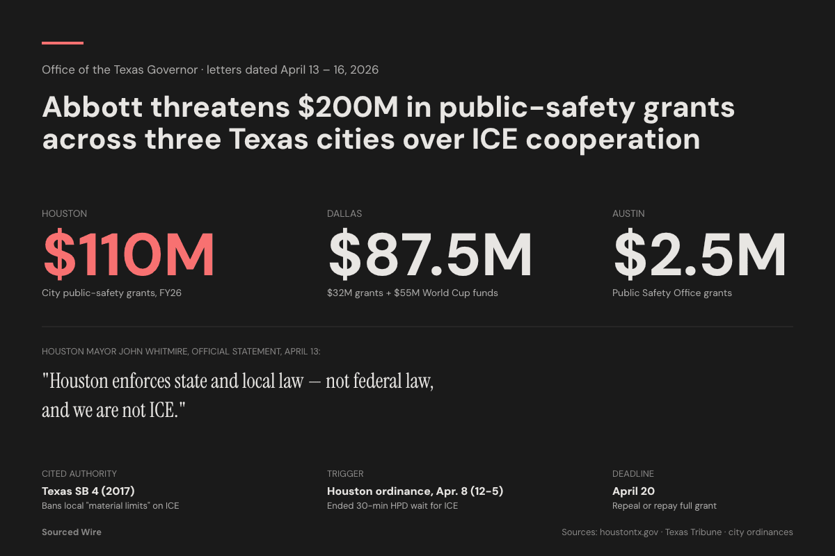 Abbott Threatens to Pull $200 Million From Houston, Dallas, and Austin Over Police Limits on ICE Cooperation