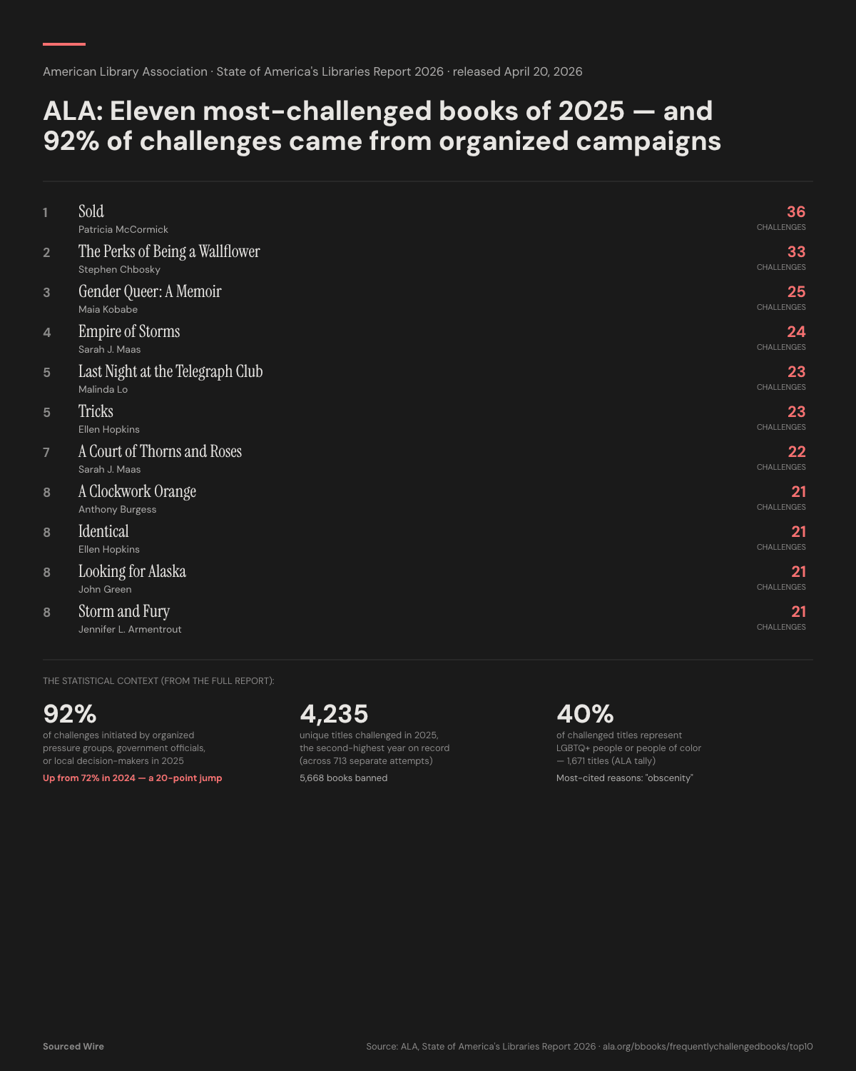 ALA Releases 2025 Most-Challenged Books List as Share of Challenges From Pressure Groups Jumps From 72% to 92%