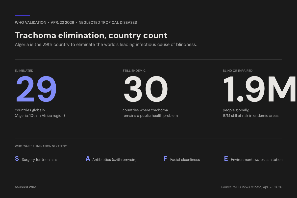 WHO Validates Algeria as 29th Country to Eliminate Trachoma, Leaving 30 Still Endemic