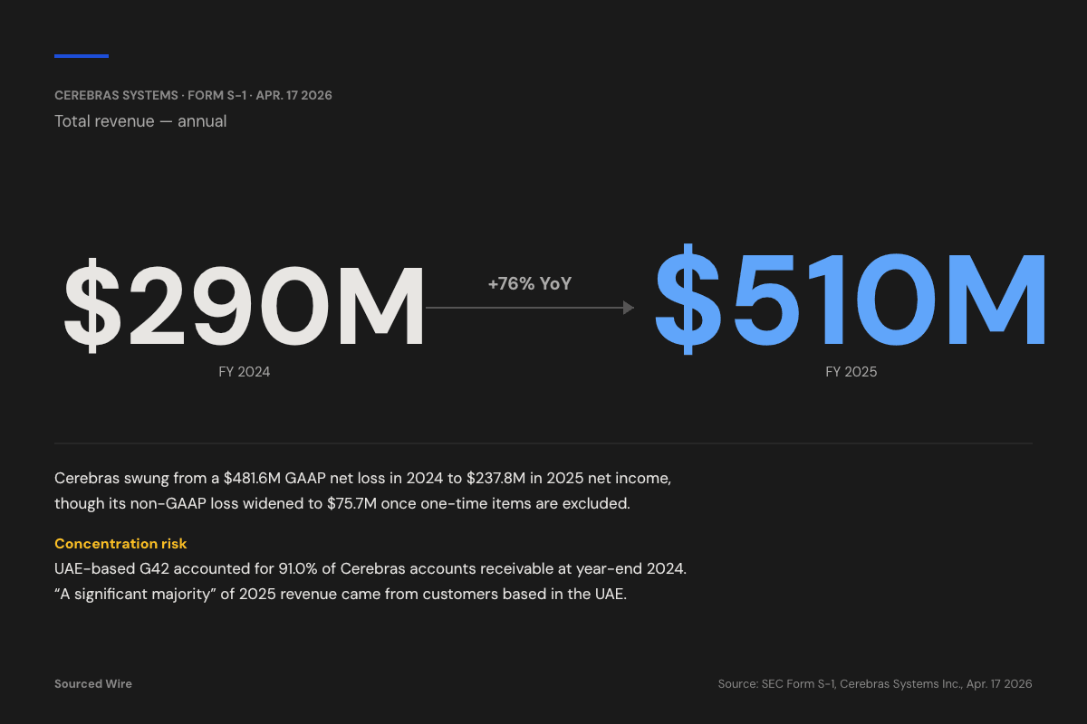 AI Chip Maker Cerebras Returns to Public Markets: Files S-1 for Nasdaq Listing 19 Months After CFIUS Delay