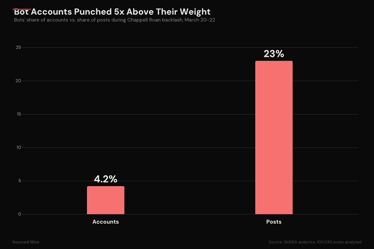 4% of Accounts Generated 23% of the Chappell Roan Backlash, Research Shows