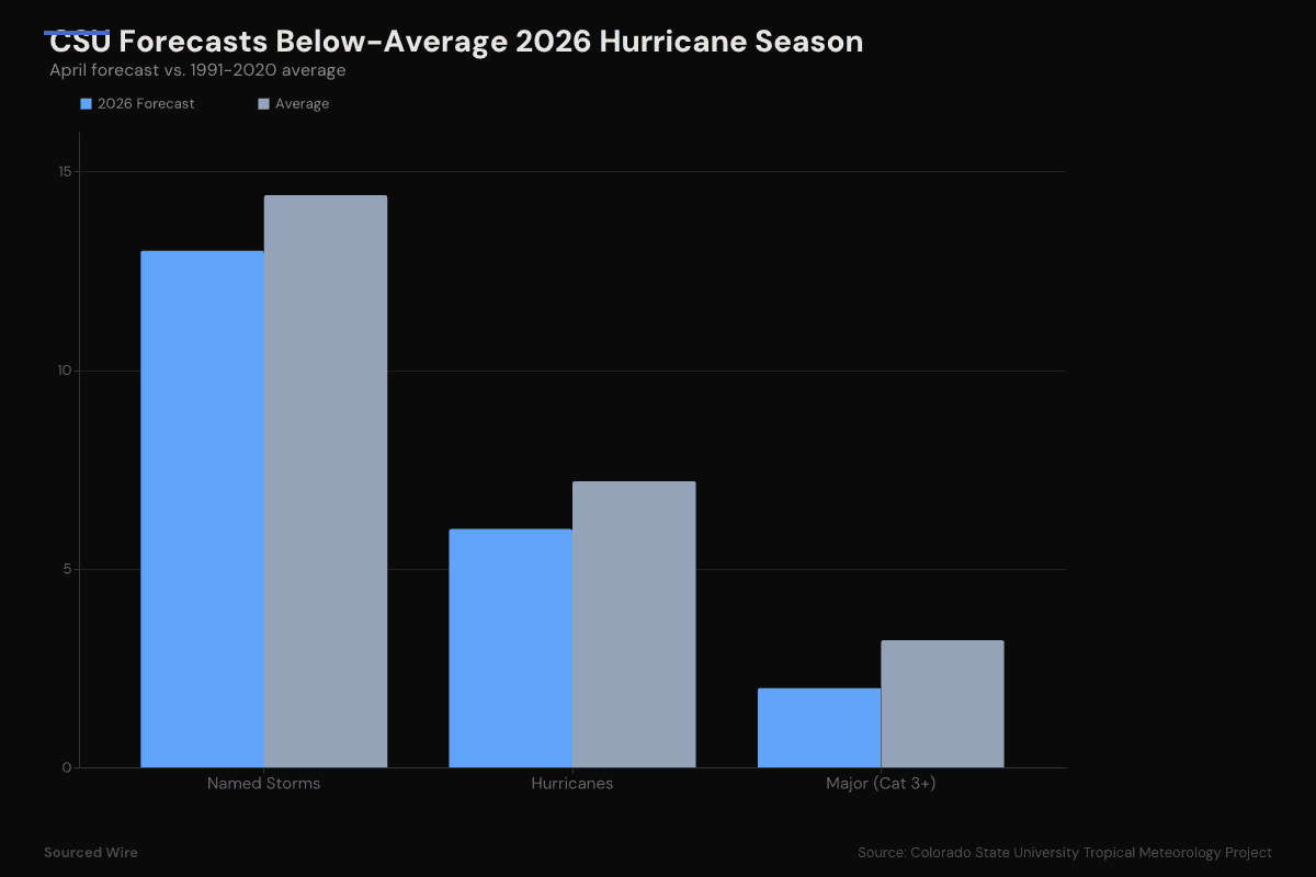 CSU Forecasts Quietest Hurricane Season Since 2019 as El Nino Builds Toward Possible Super Event