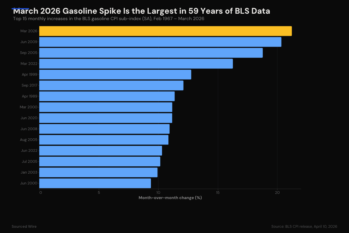 March CPI Jumps 0.9% on Record Gasoline Surge; Core Inflation Holds at 2.6%
