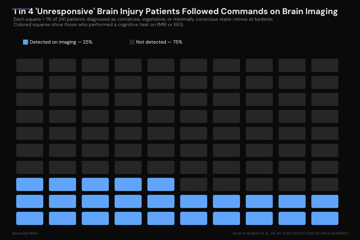 1 in 4 Brain-Injury Patients Diagnosed as Unconscious Followed Commands on fMRI, Multicenter Study Found