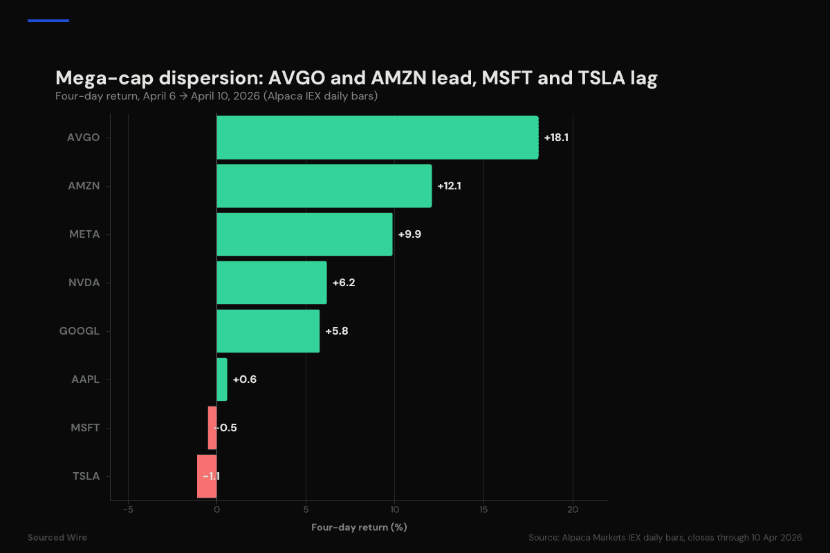 S&P 500 Back to $679 as Nasdaq Completes Full Recovery; AVGO +18% and AMZN +12% Since Monday, MSFT and TSLA Still Underwater