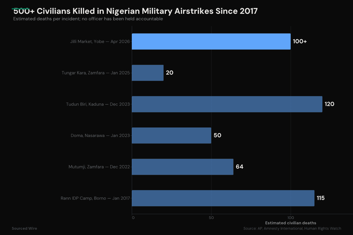 Nigerian Air Force Kills at Least 100 Civilians in Strike on Jilli Market