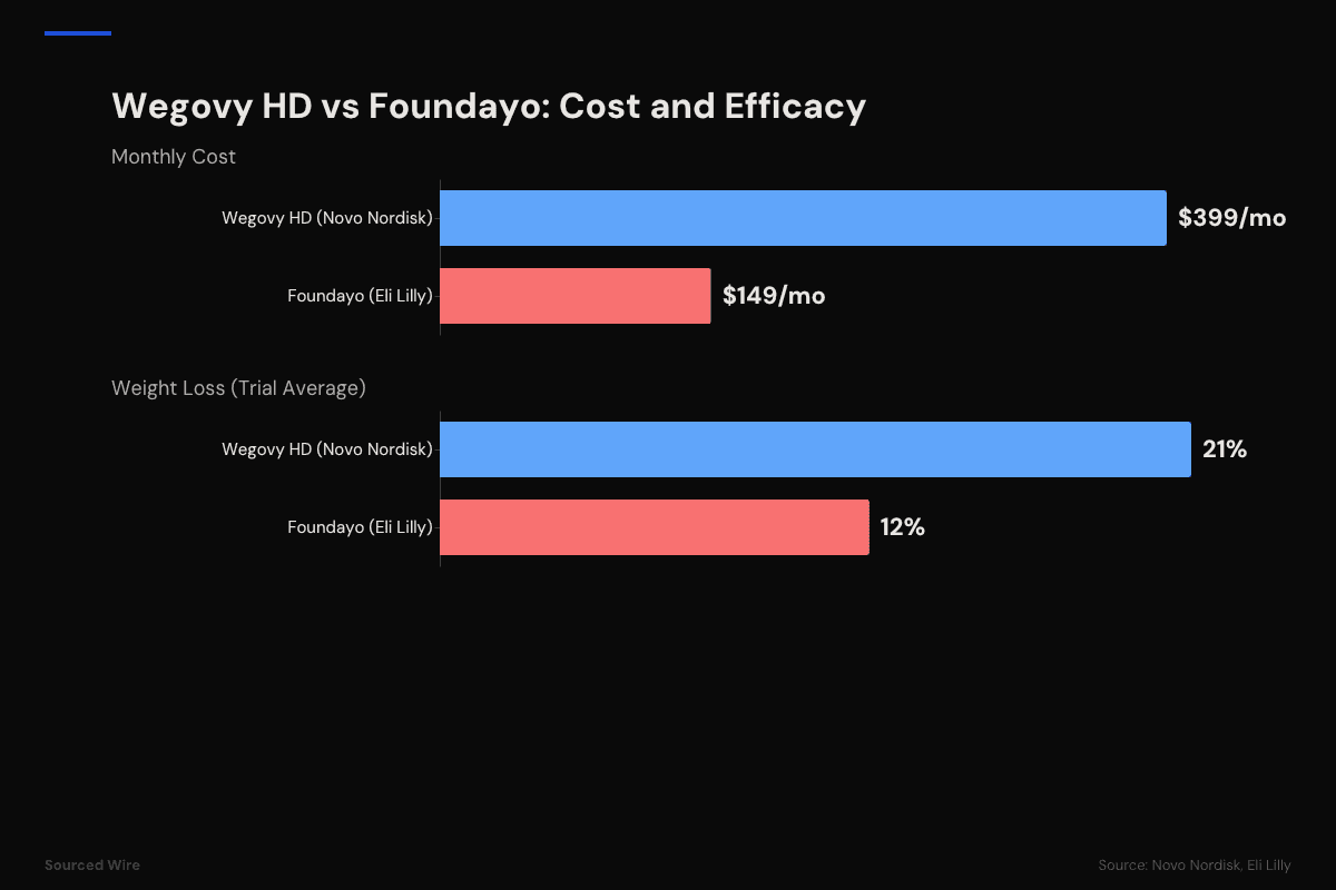 Novo Nordisk Launches Wegovy HD as Eli Lilly's $149 GLP-1 Pill Arrives