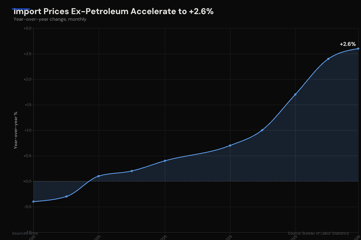 U.S. Import Prices Post Fastest Annual Rise Since Early 2025 as Export Costs Surge 5.6%