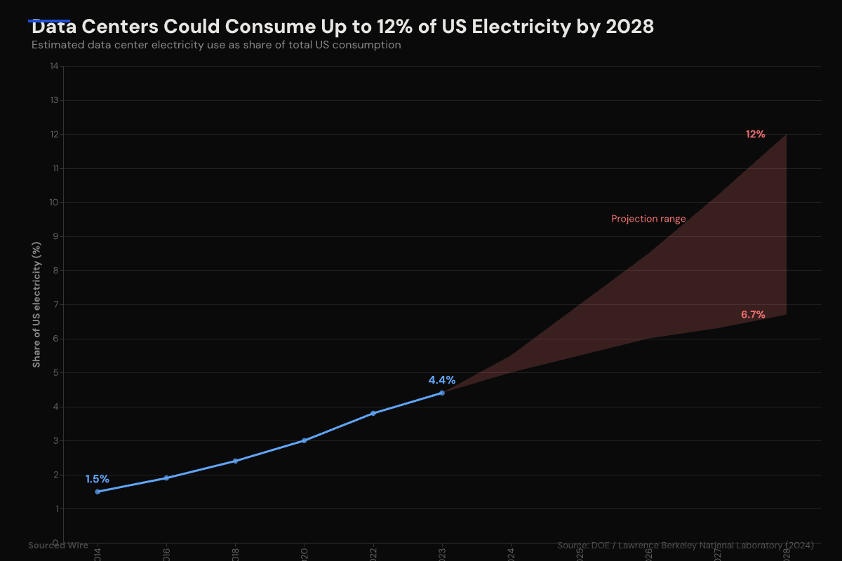 Nobody Knows How Much Electricity Data Centers Use. The Federal Government Is Finally Asking.