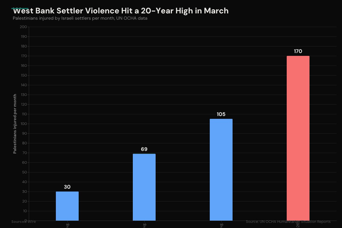 West Bank Settler Violence Hits 20-Year High: 170 Palestinians Injured in March Alone