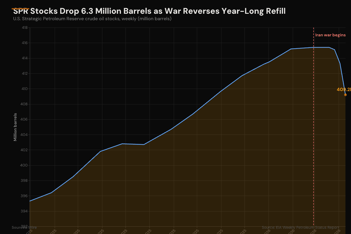 SPR Drawdown Accelerates: 6.3 Million Barrels Drained in Three Weeks as Iran War Reverses Year-Long Refill