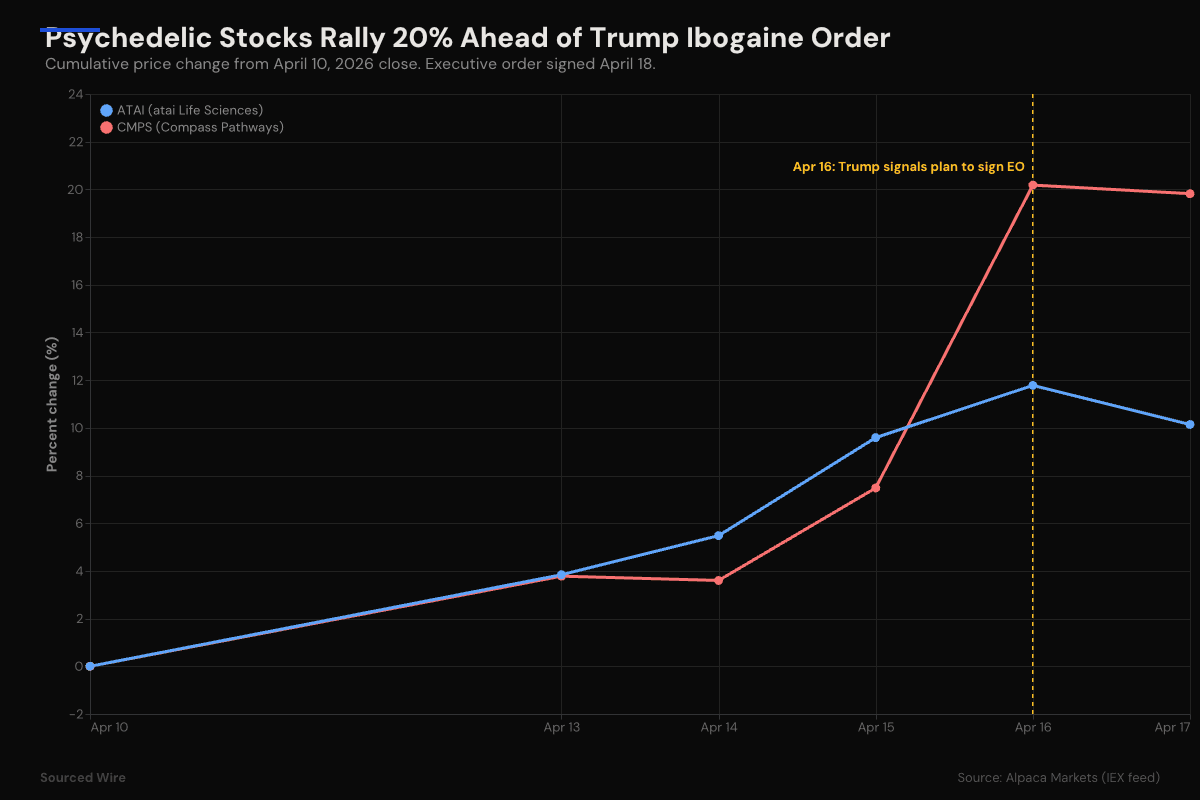 Trump EO Orders FDA-DEA Pathway for Ibogaine Access, $50M for State Psychedelic Research