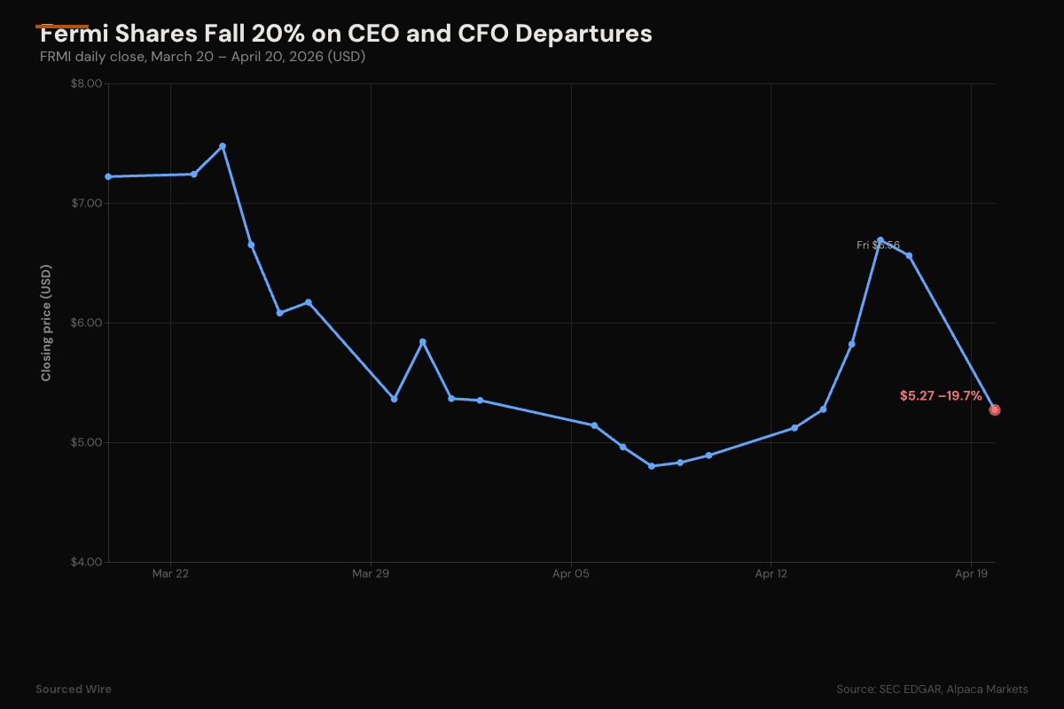 Fermi Co-Founder Toby Neugebauer Out as CEO, CFO Resigns Same Day; Restructuring Veteran Jeffrey Stein Joins Board