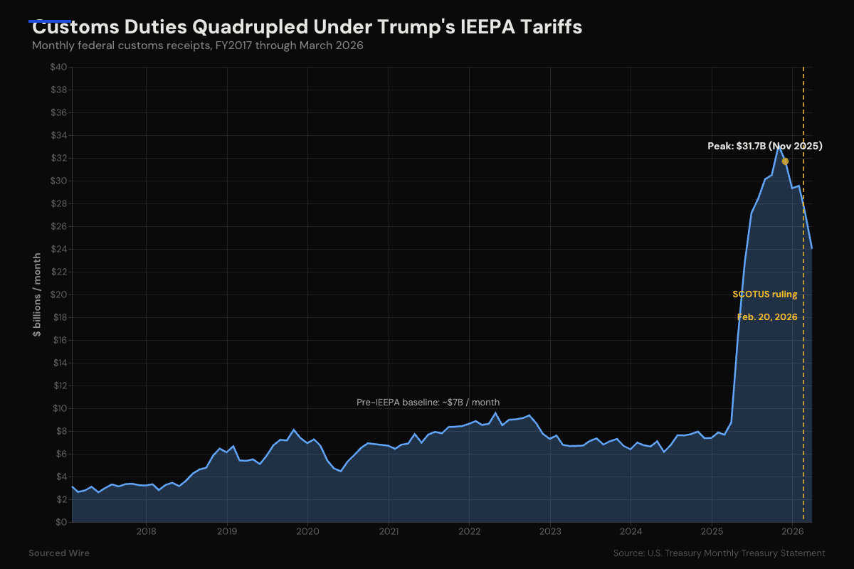 CBP Opens Tariff Refund Portal for $166 Billion in IEEPA Duties Struck Down by Supreme Court