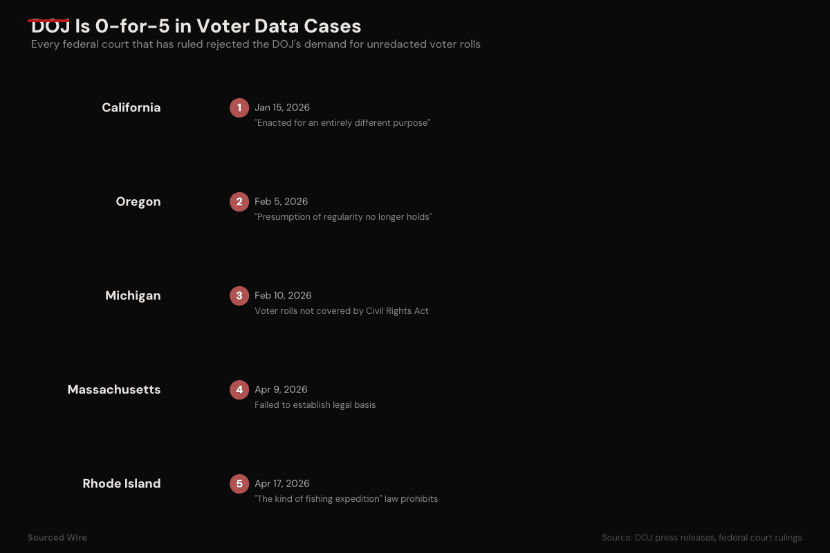 DOJ Loses Fifth Straight Voter Data Case as Trump-Appointed Judge Calls Lawsuit a 'Fishing Expedition'