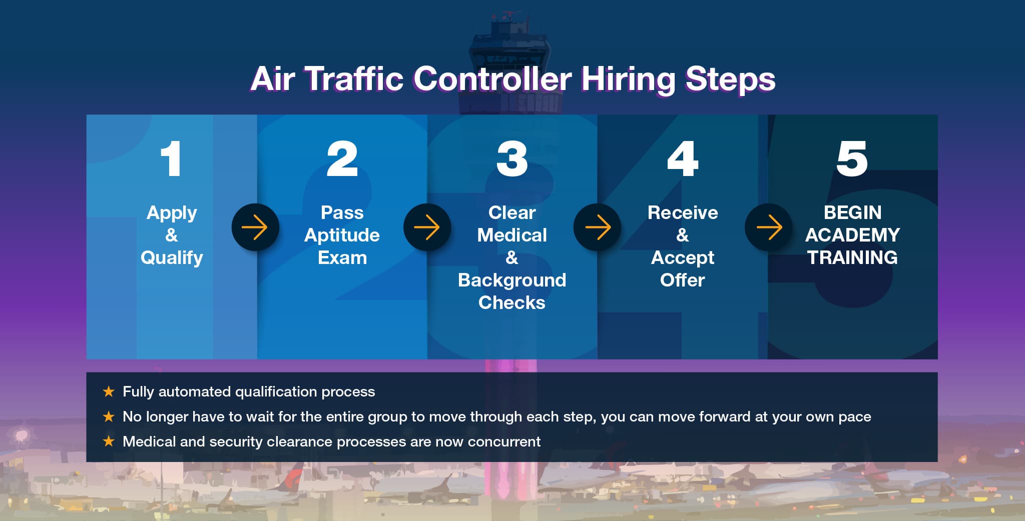 FAA Closes ATC Hiring Window After 8,000 Applications; Agency at 50 Percent of FY2026 Goal With 1,200 New Controllers Already Onboarded