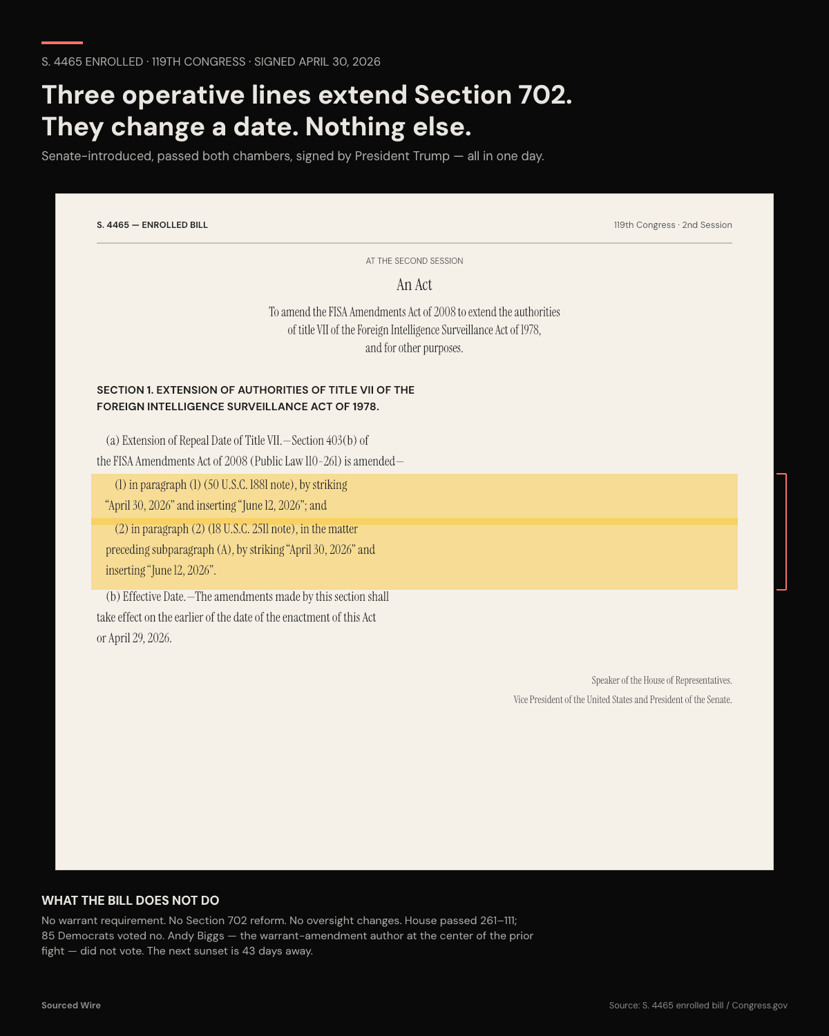 Senate Bill Extends Section 702 to June 12 in Single Day; House Approves 261-111 With 85 Democrats Opposed