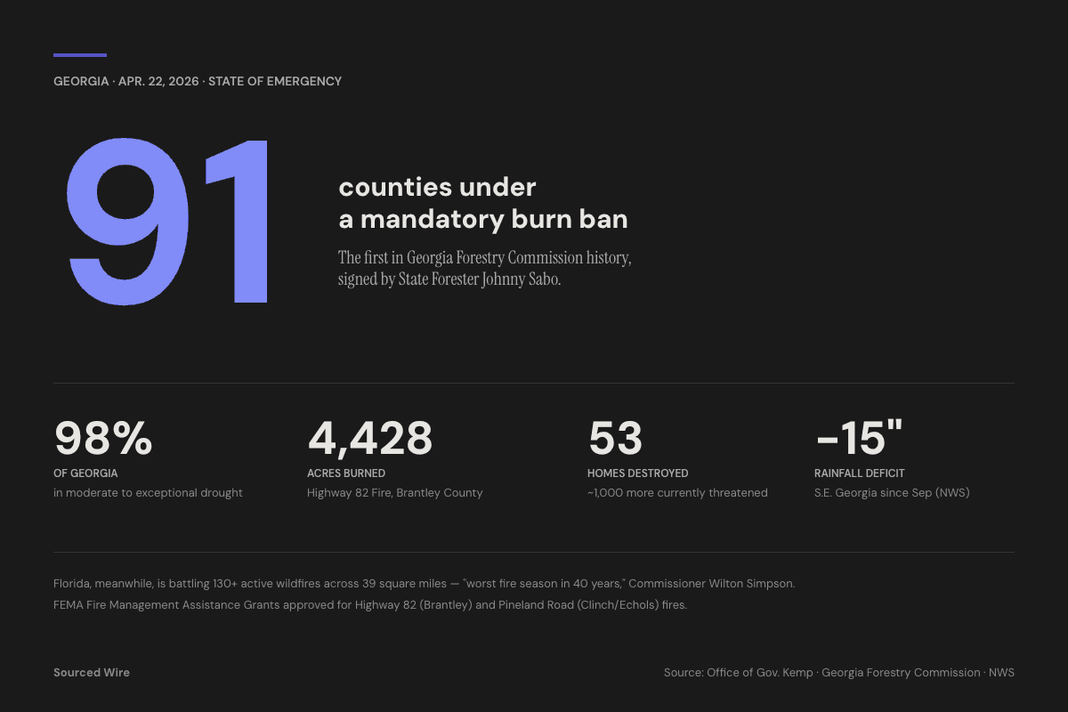 Georgia Issues First Mandatory Burn Ban in State Forestry History as Wildfires Tear Through 91 Counties