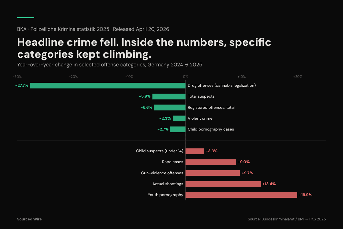 Germany's Headline Crime Count Fell 5.6% in 2025. Rape, Gun Violence, and Youth Pornography Did Not.
