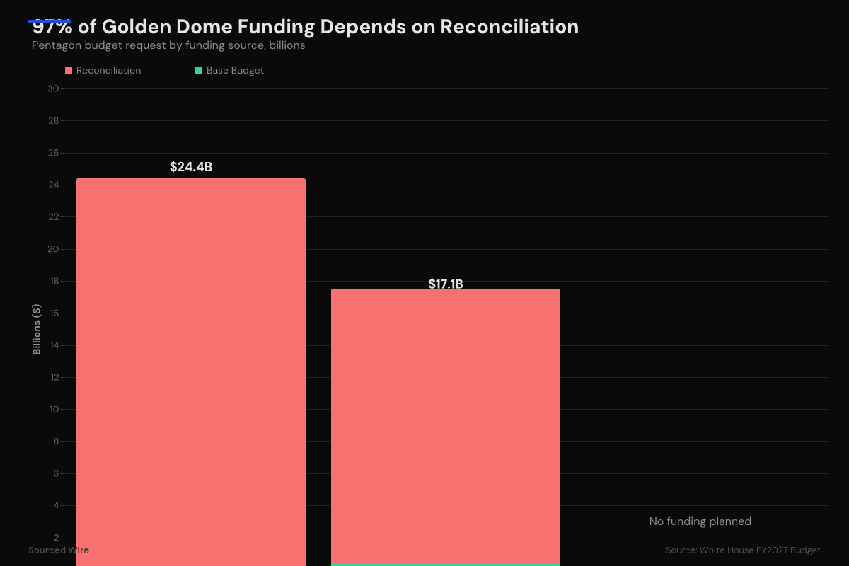 The Pentagon's $185 Billion Missile Shield Has $398 Million in the Actual Budget