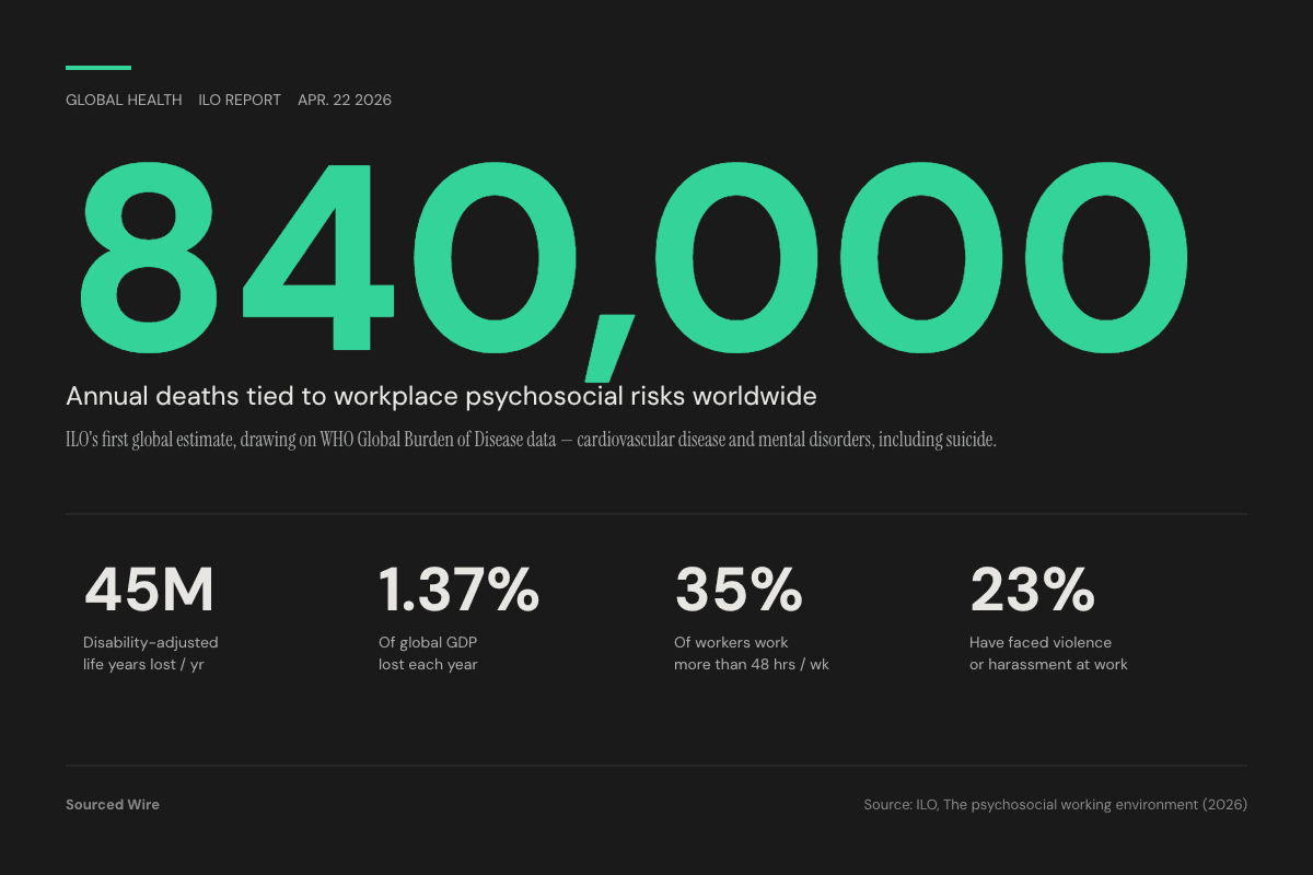 ILO Pegs 840,000 Annual Deaths to Workplace Stress, Long Hours and Harassment in First Global Estimate