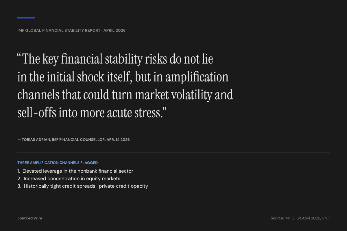 IMF: Financial System's Calm Response to Middle East War Masks Amplification Risks, Especially in Private Credit and Nonbanks