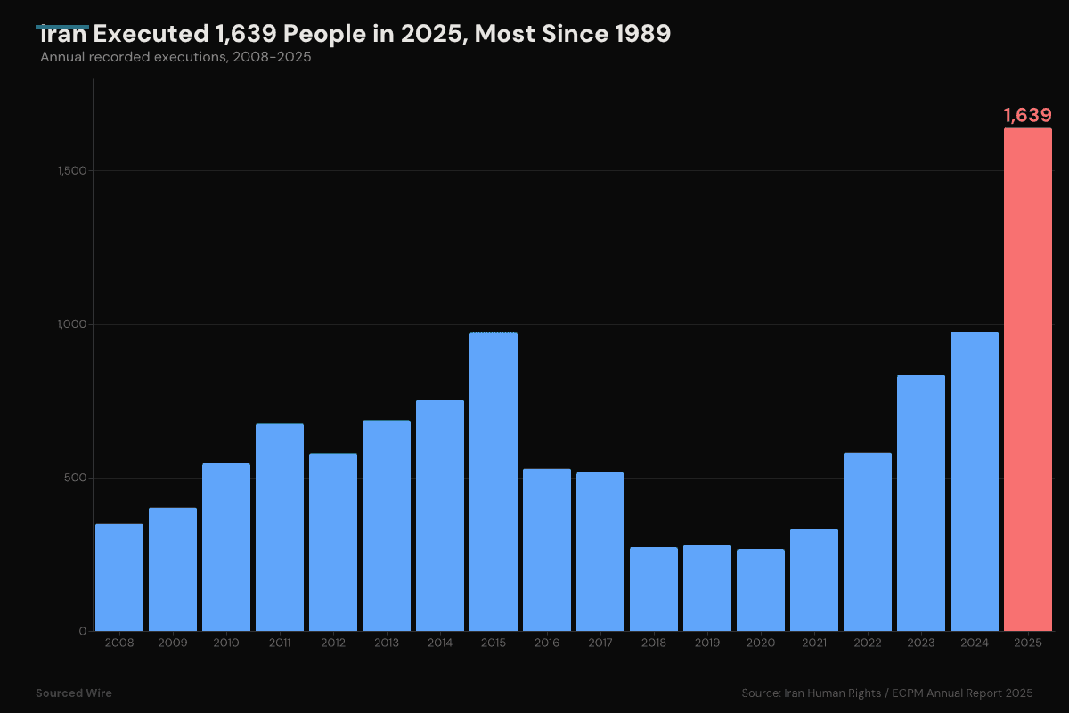 Iran Executed at Least 1,639 People in 2025, the Most Since 1989