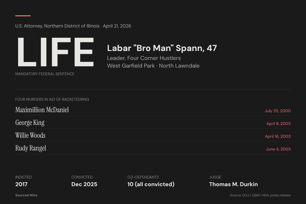 Four Corner Hustlers Leader Labar Spann Sentenced to Life in Federal Prison for Racketeering Conspiracy Involving Four Murders