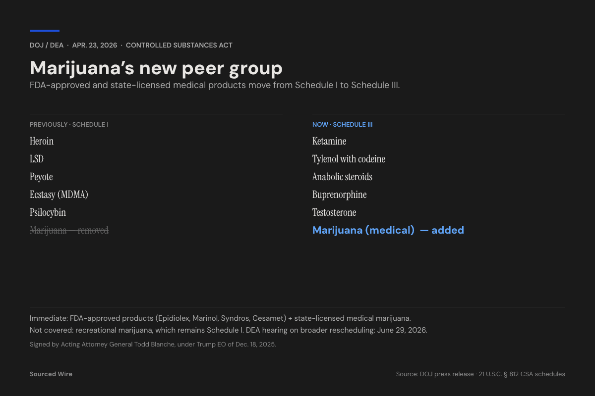 DOJ Moves FDA-Approved and State-Licensed Medical Marijuana to Schedule III, Sets June 29 Hearing on Broader Reclassification