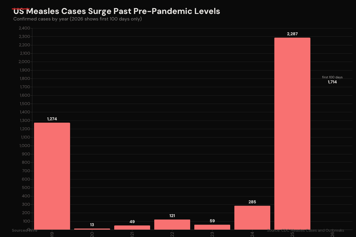 US Measles Cases Hit 1,714 in First 100 Days of 2026, Threatening Elimination Status