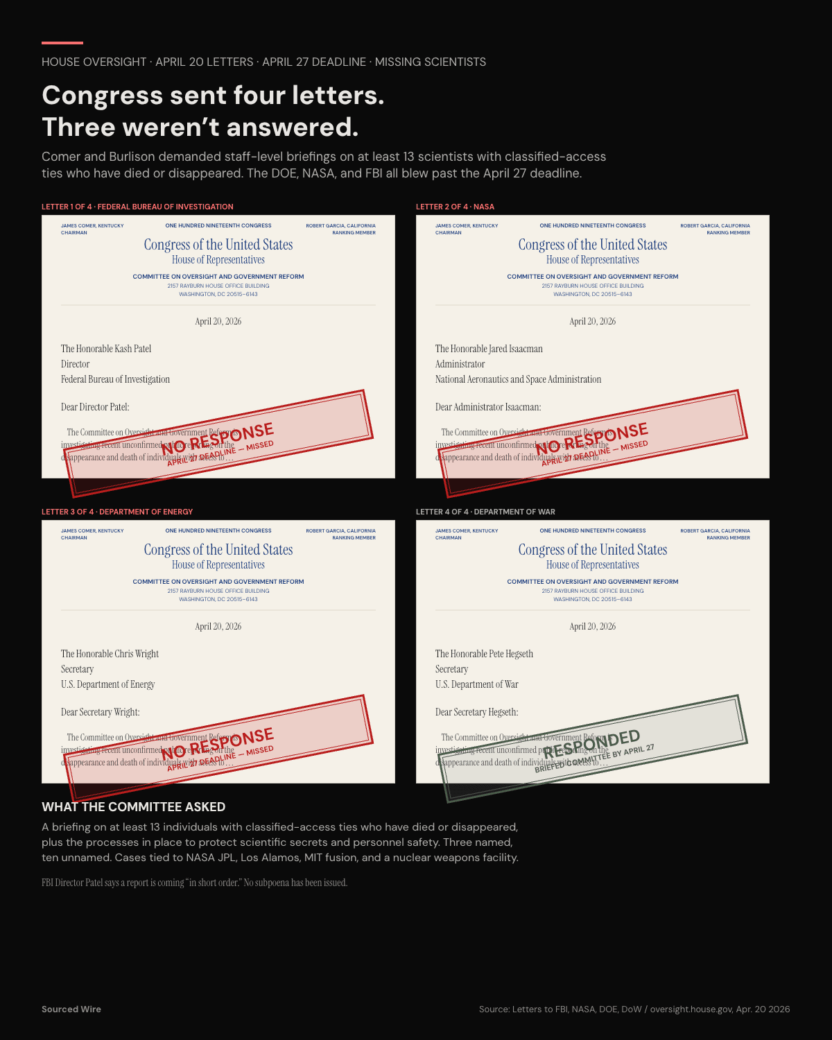 Three Agencies Miss House Oversight's April 27 Deadline on Missing Scientists Inquiry