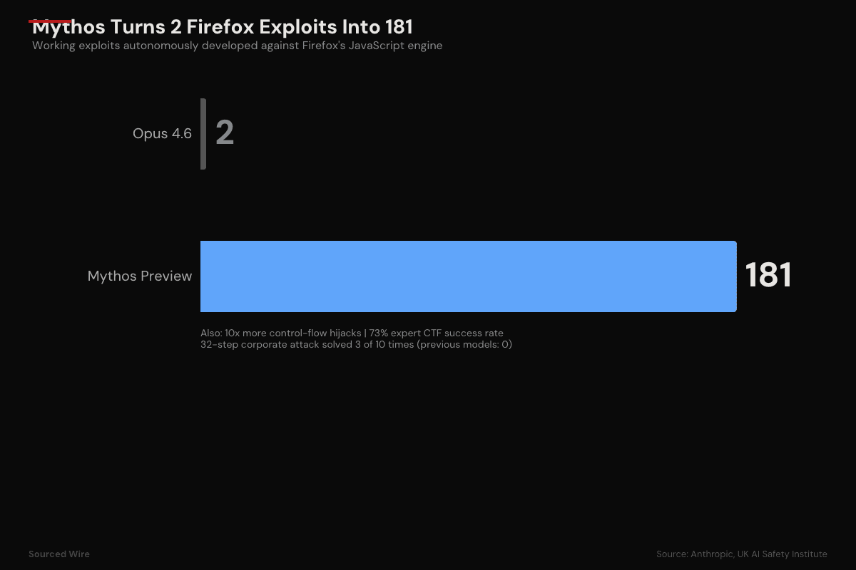 Anthropic Briefed the White House on a Model That Can Hack Every Major Operating System