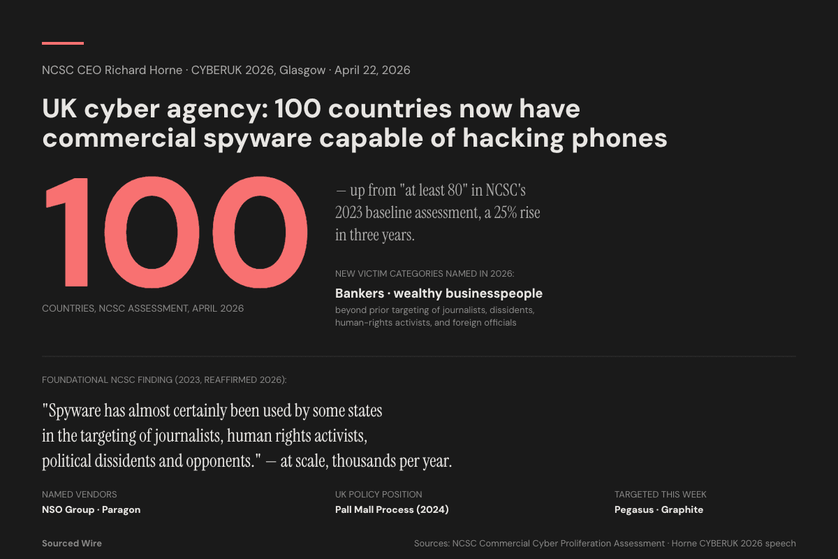 UK Cyber Chief: 100 Countries Now Have Commercial Spyware Capable of Hacking Phones, Up From 80 in Three Years