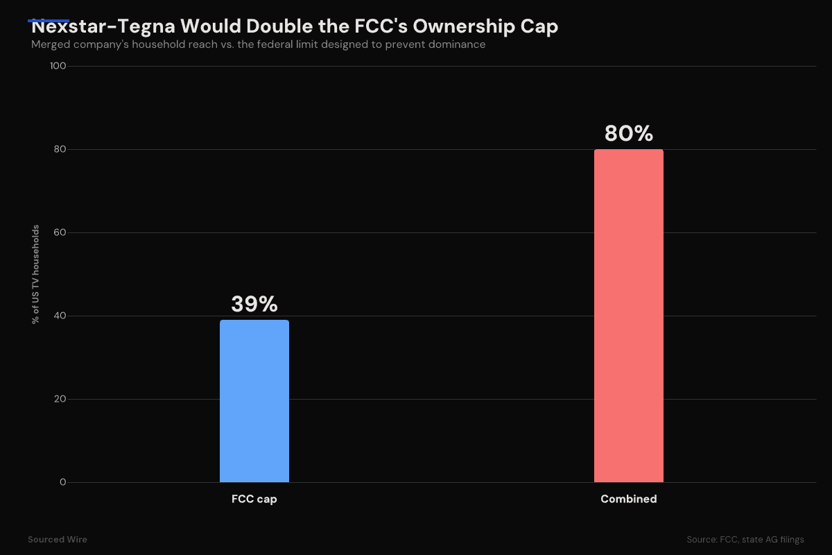 Judge Blocks $6.2B Nexstar-Tegna Merger That Would Have Reached 80% of US TV Households