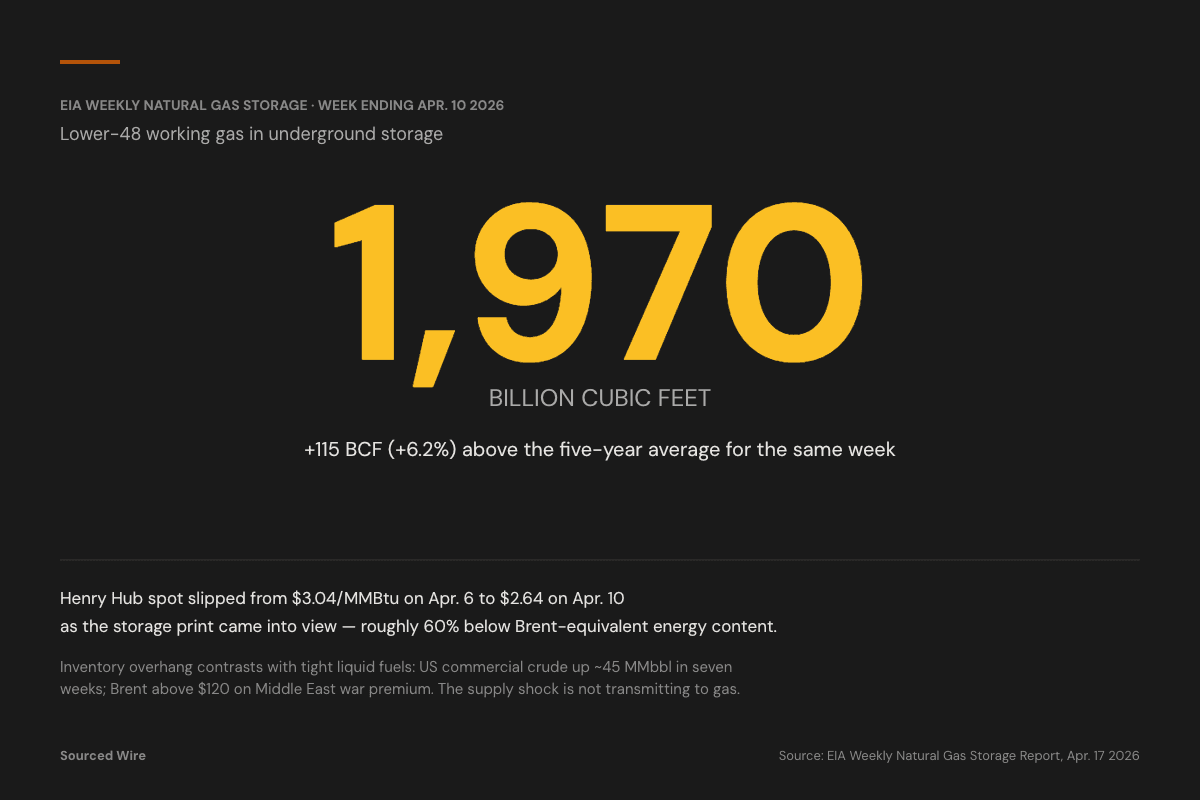 US Natural Gas Storage Builds to 1,970 BCF — 6% Above the Five-Year Average — as Henry Hub Softens to $2.64