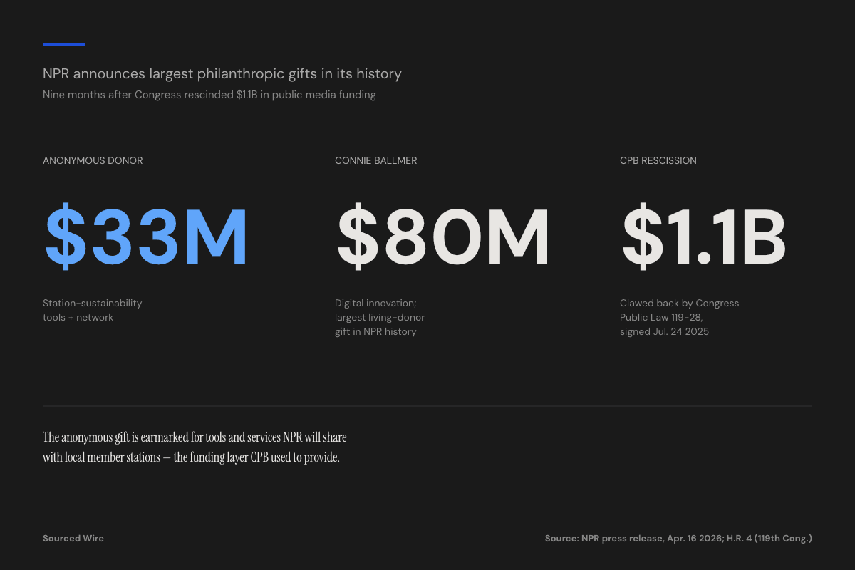 NPR Announces $113M in Gifts, Including $33M From an Anonymous Donor to Replace CPB Infrastructure