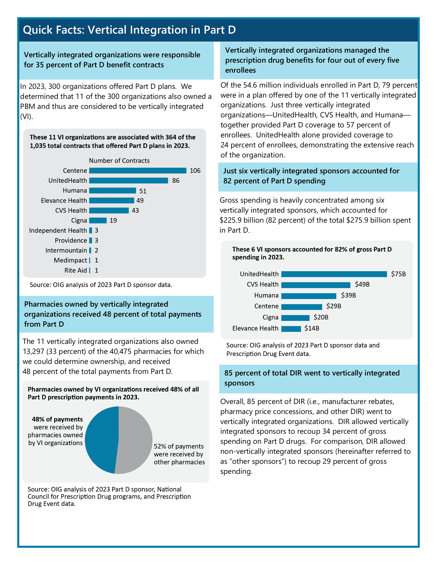 HHS-OIG: 79% of Medicare Part D Enrollees Are in Vertically Integrated Plans and Pay ~40% More Out of Pocket Without Financial Assistance