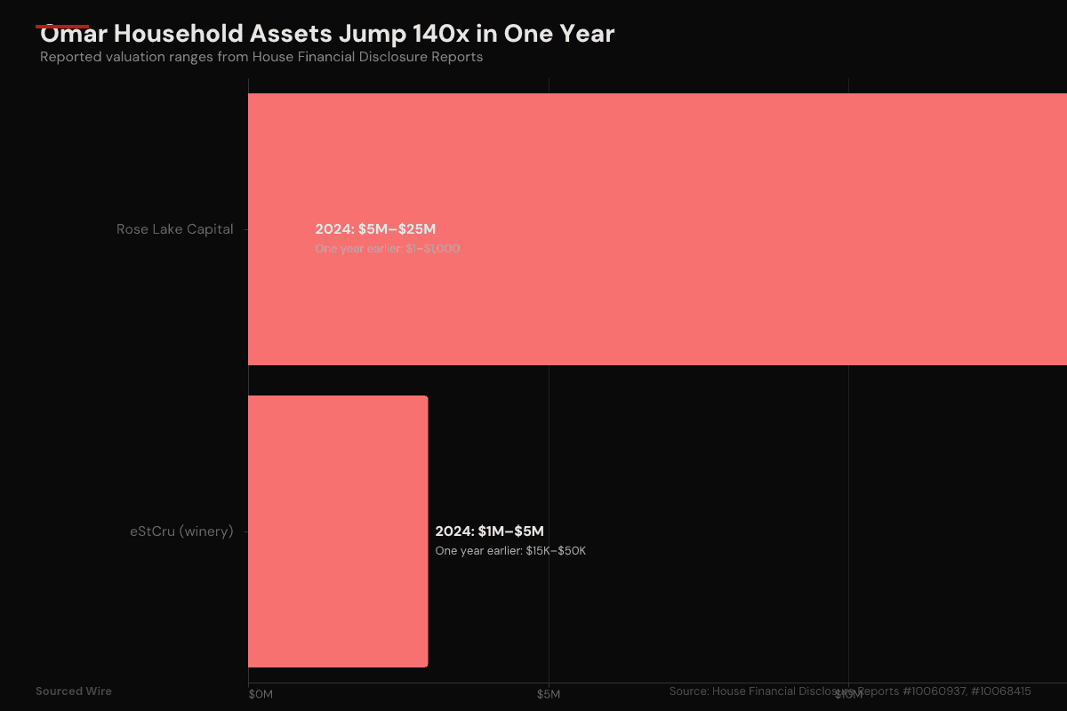 From $1,000 to $25 Million: The Financial Architecture Around Ilhan Omar