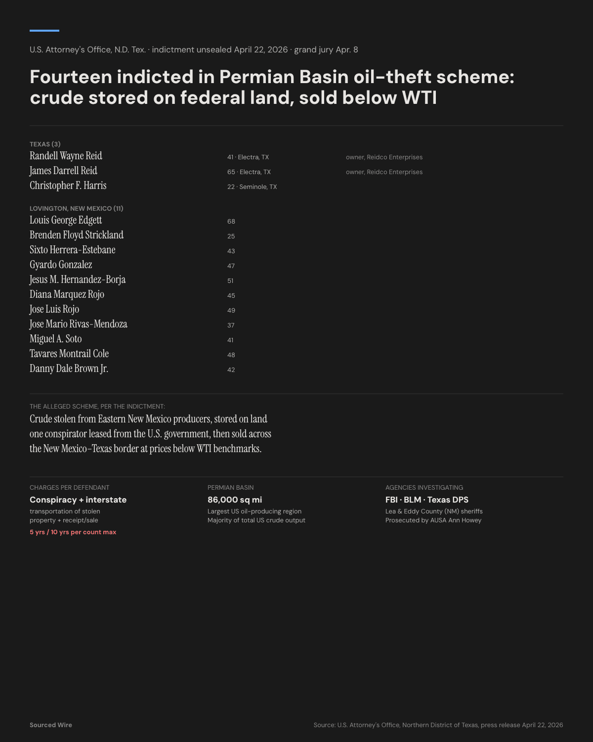 DOJ Indicts Fourteen in Permian Basin Oil-Theft Conspiracy: Crude Stolen From New Mexico Producers, Stored on Federal Land, Sold Below WTI