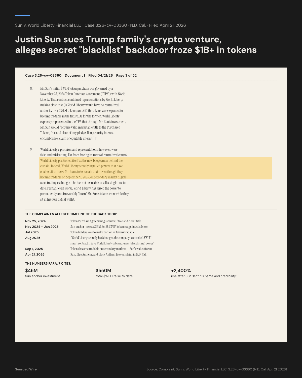 Justin Sun Sues Trump Family's World Liberty Financial, Alleges Secret 'Blacklist' Backdoor Froze His $1B in Tokens