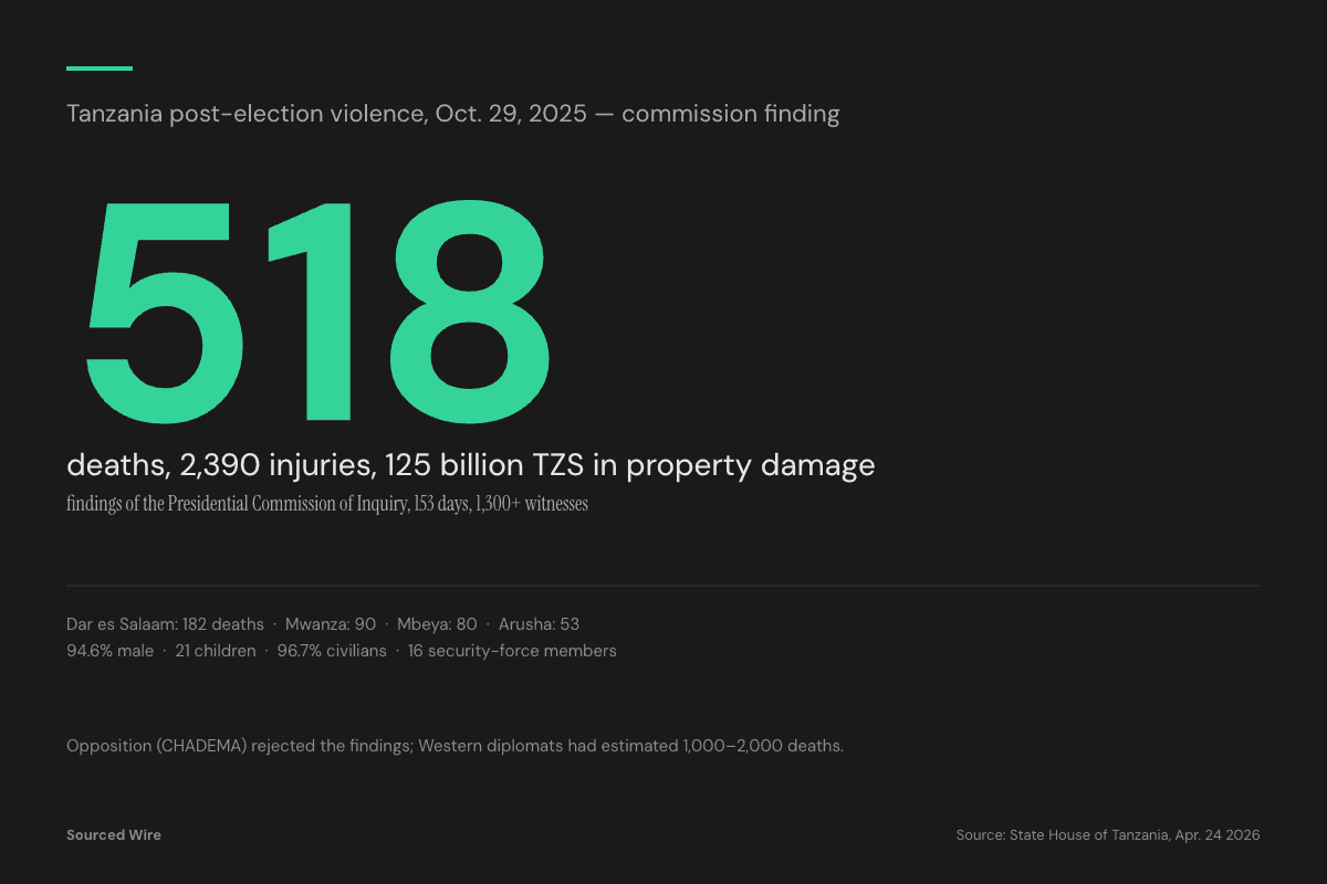 Tanzania Commission Says 518 Were Killed in October 2025 Post-Election Violence, Far Below Opposition Estimates