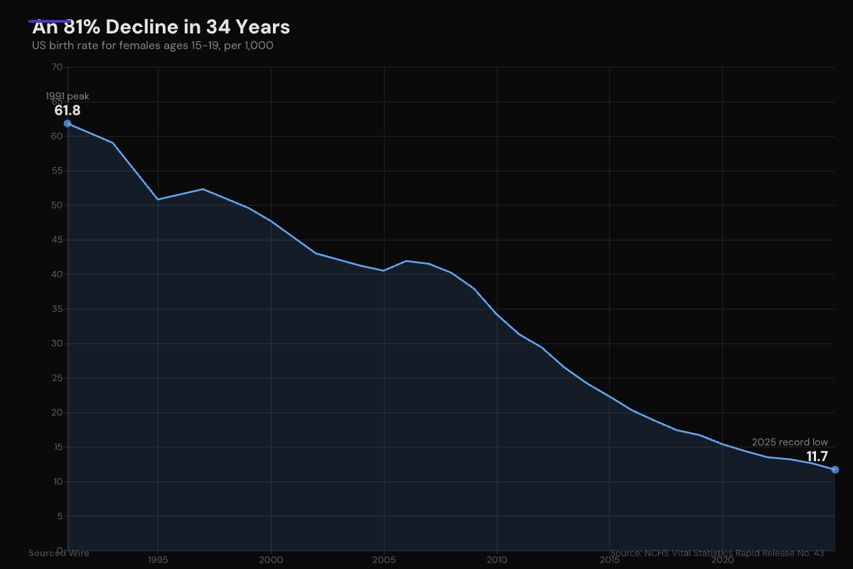 US Teen Birth Rate Falls 7% to Another Record Low, Extending an 81% Decline Since 1991