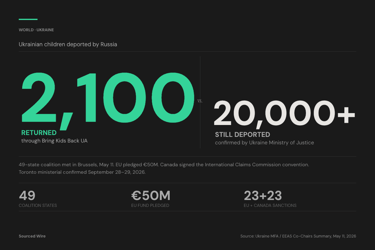 Coalition of 49 States Meets in Brussels, Announces €50M EU Fund and Canada's Claims Commission Signature; 2,100 Ukrainian Children Have Been Returned