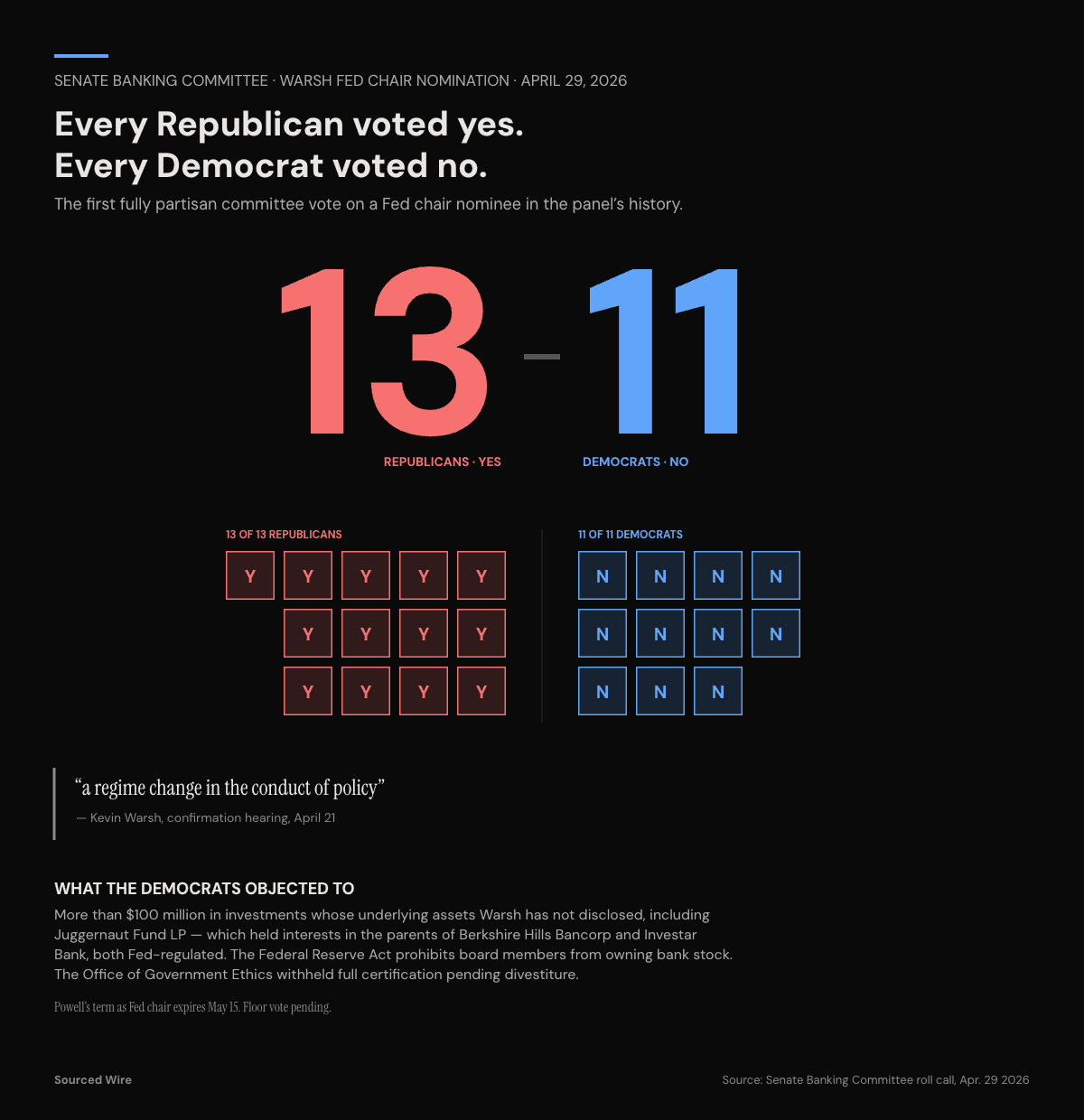 Senate Banking Committee Advances Warsh for Fed Chair in First Fully Partisan Vote