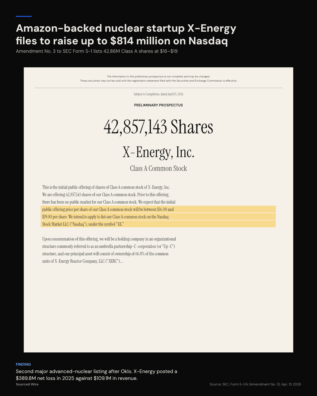 Amazon-Backed Nuclear Startup X-Energy Files to Raise Up to $814M on Nasdaq